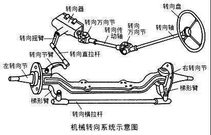 工程机械转向系常见典型故障诊断与排除